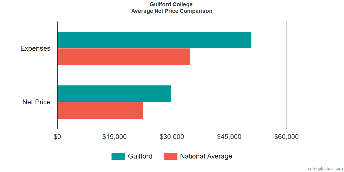 Net Price Comparisons at Guilford College