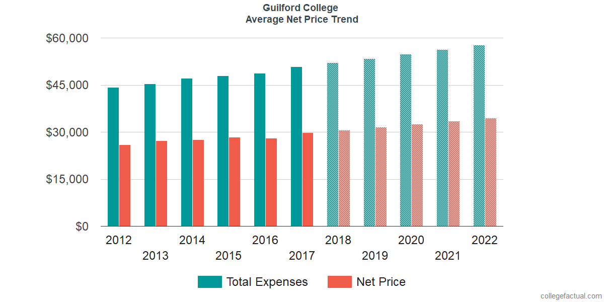 Net Price Trends at Guilford College