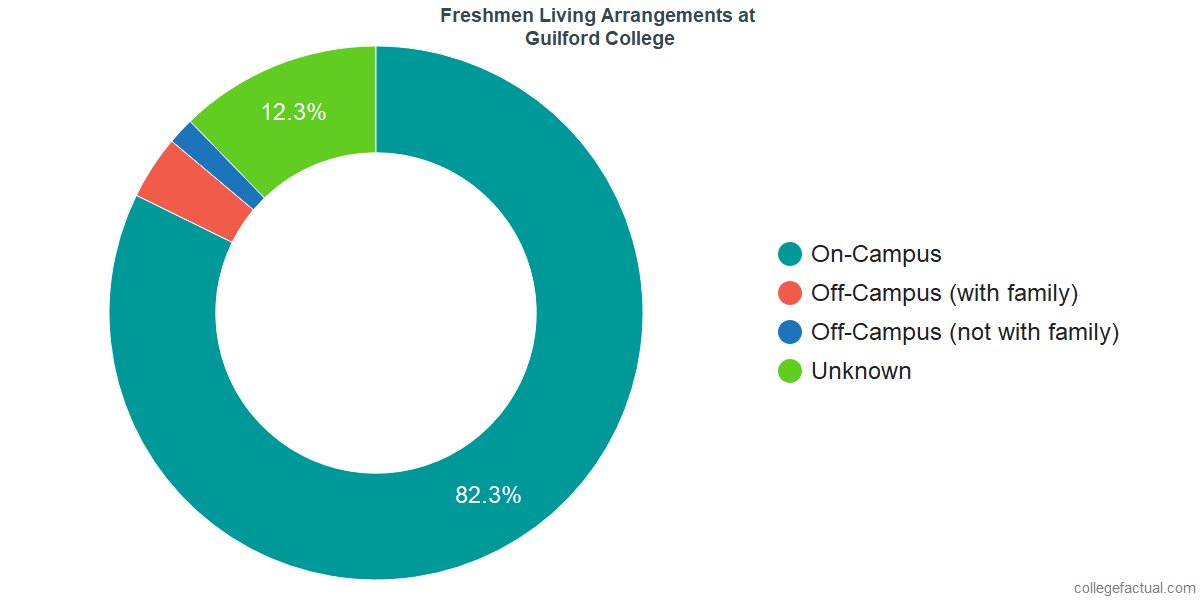 Freshmen Living Arrangements at Guilford College