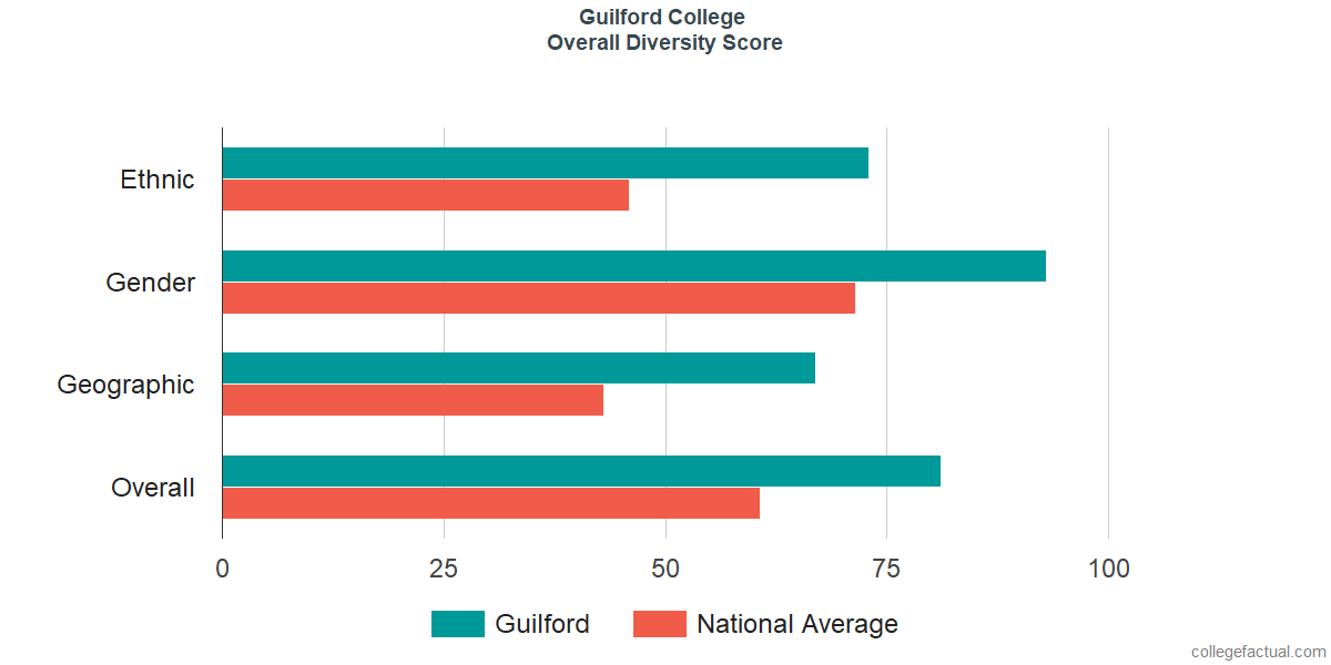 Overall Diversity at Guilford College