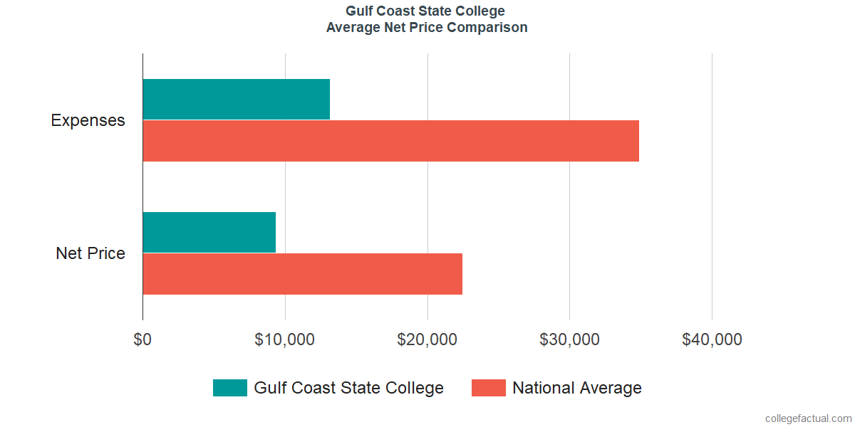 Net Price Comparisons at Gulf Coast State College