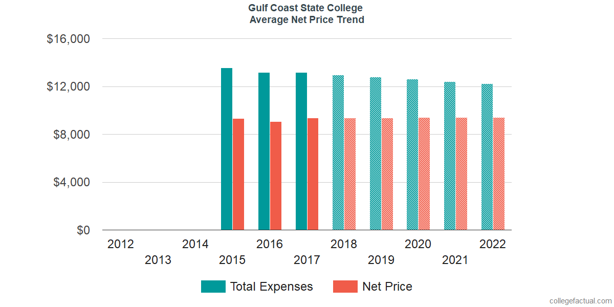 Average Net Price at Gulf Coast State College