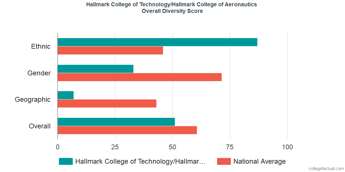 Overall Diversity at Hallmark University