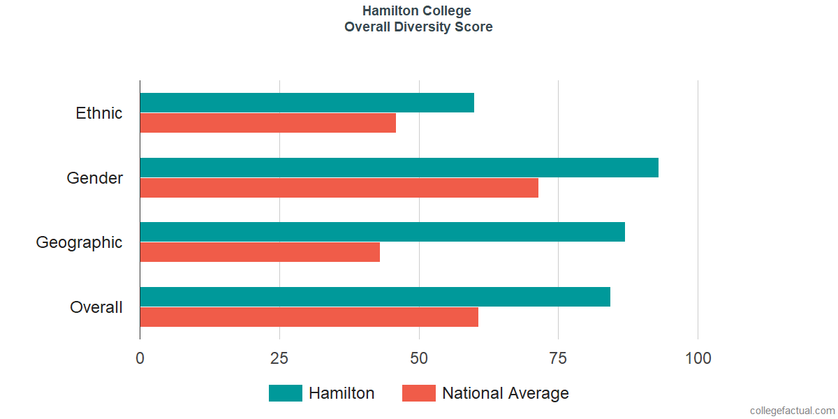 Overall Diversity at Hamilton College