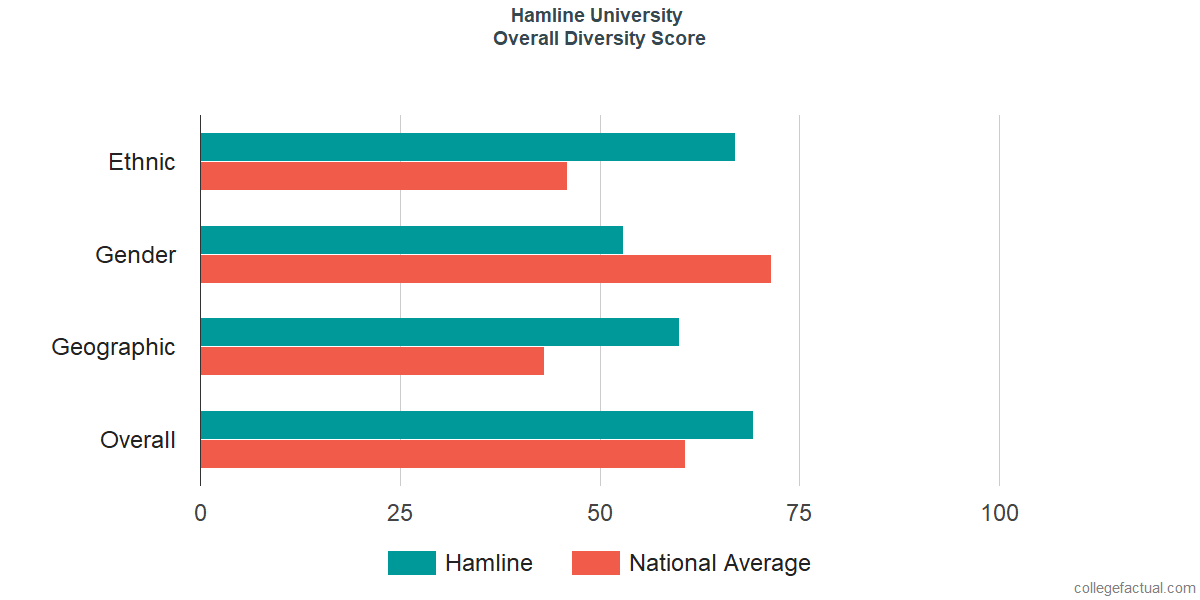 Overall Diversity at Hamline University