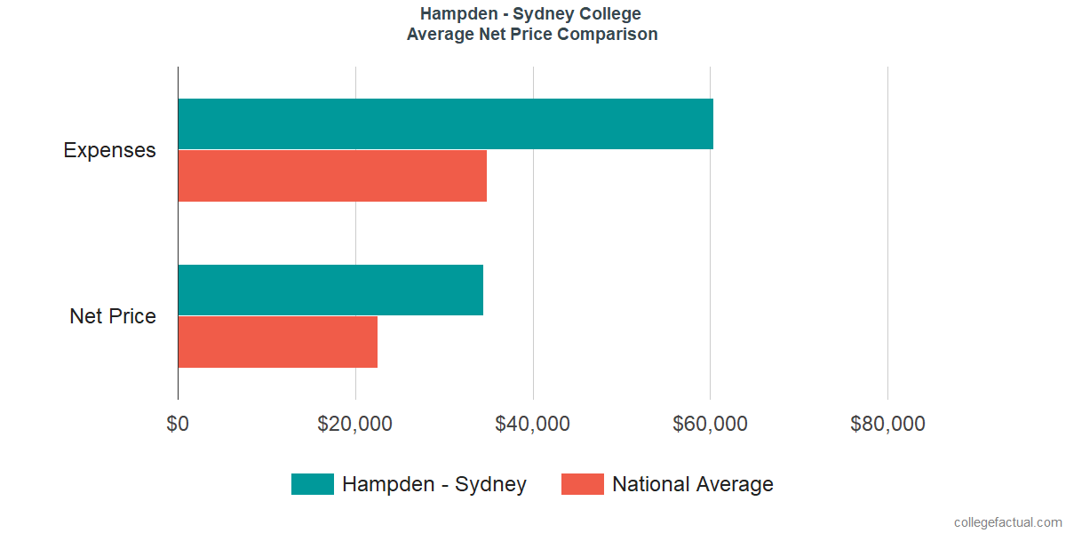 Net Price Comparisons at Hampden - Sydney College