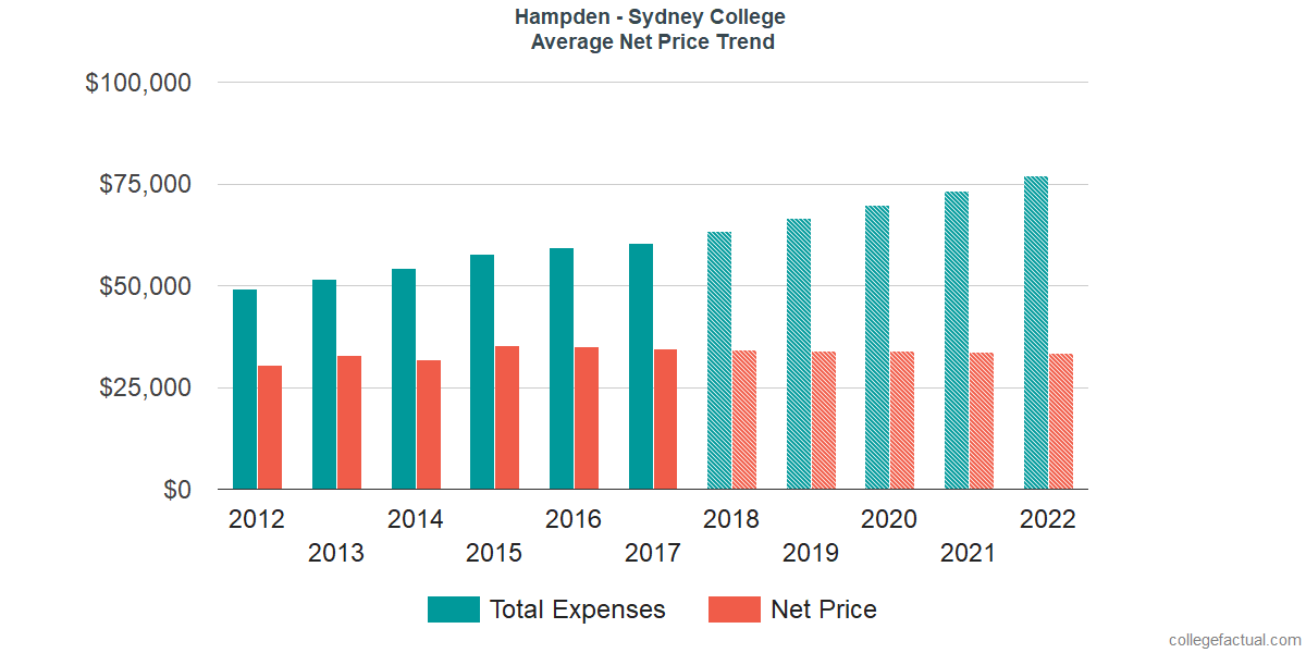 Average Net Price at Hampden - Sydney College