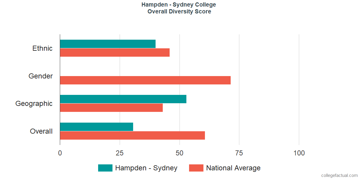 Overall Diversity at Hampden - Sydney College