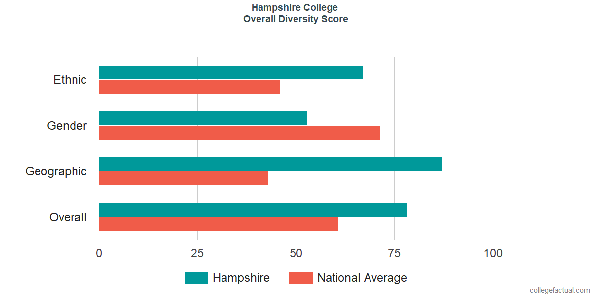 Overall Diversity at Hampshire College