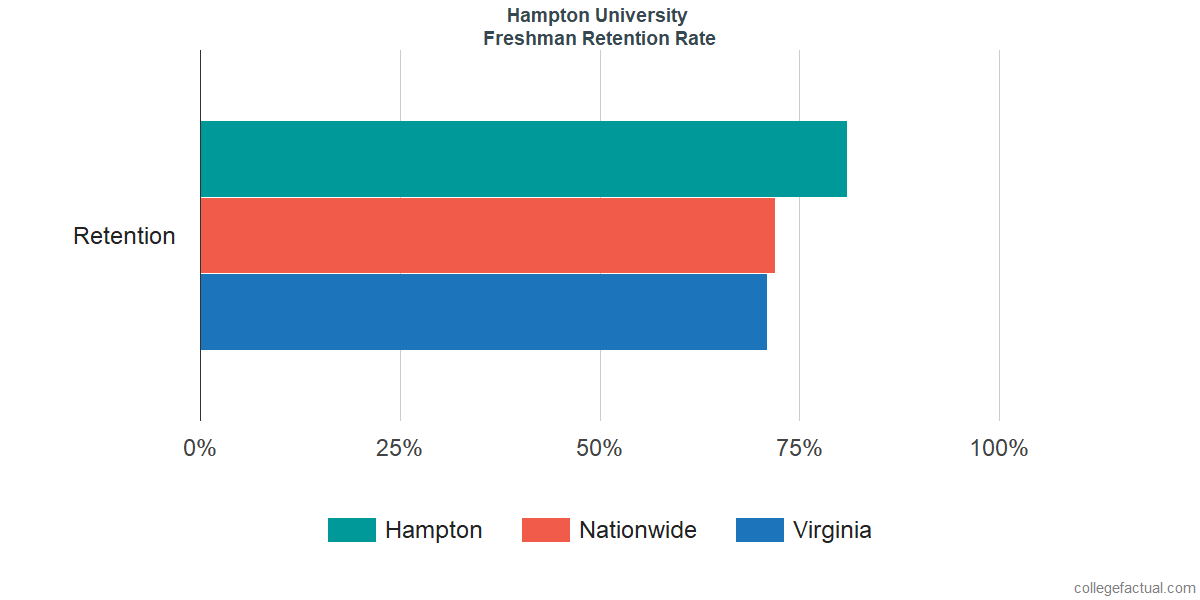 Hampton University Graduation Rate & Retention Rate