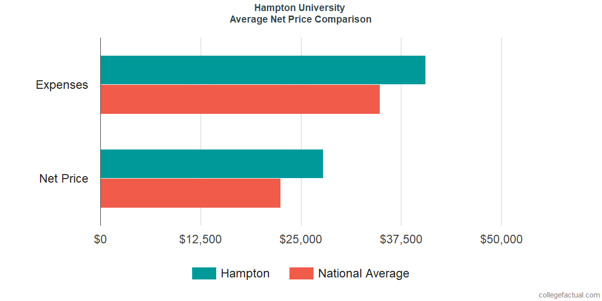 Net Price Comparisons at Hampton University