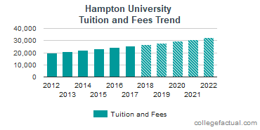 Hampton University Tuition and Fees