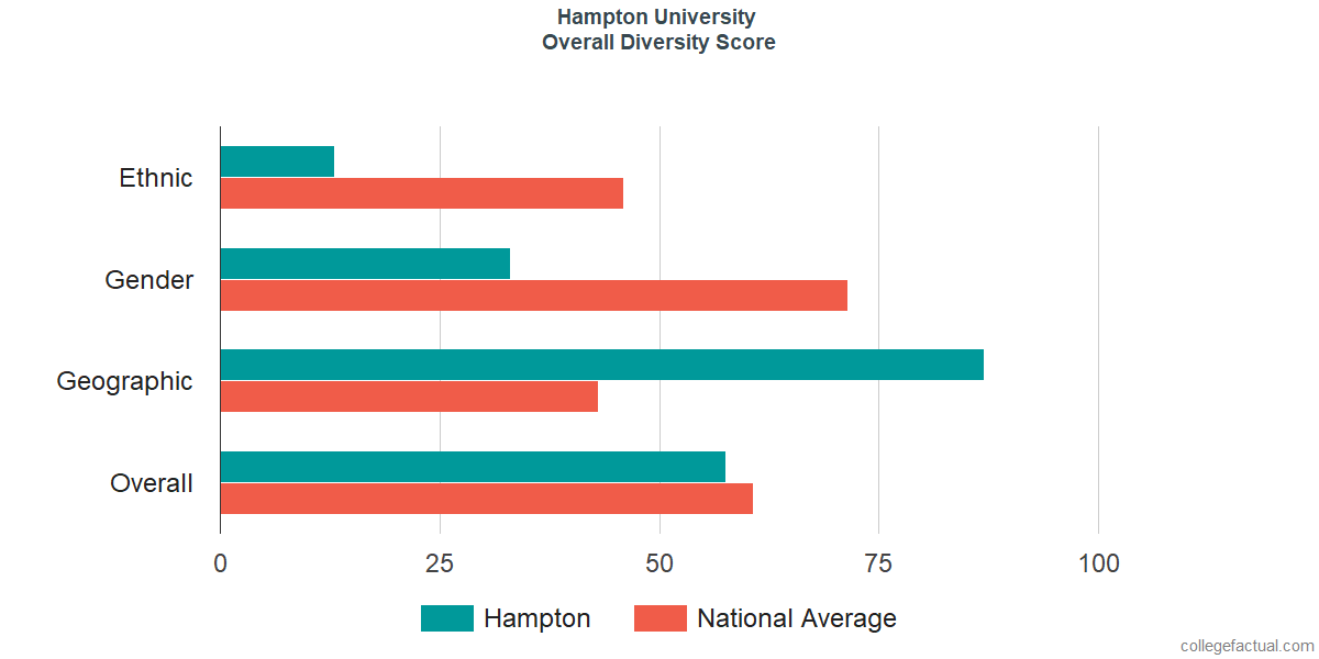 Overall Diversity at Hampton University