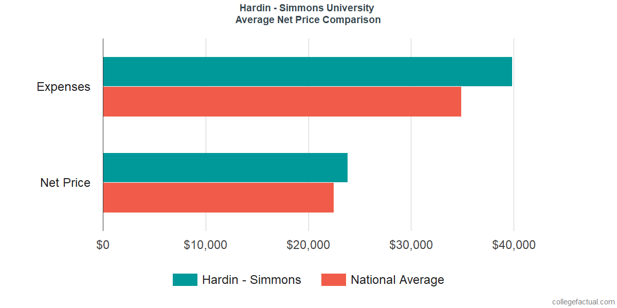 Net Price Comparisons at Hardin - Simmons University