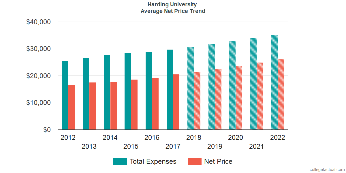 Average Net Price at Harding University