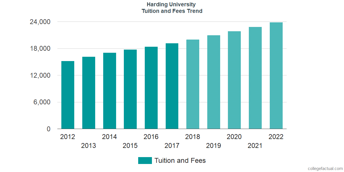 Harding University Tuition and Fees