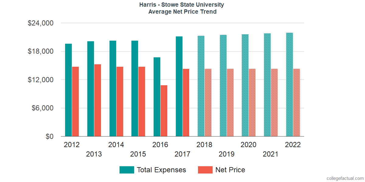 Average Net Price at Harris - Stowe State University