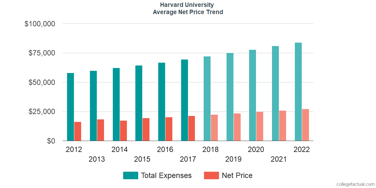 How Much Do You Have To Pay For Harvard University University Poin