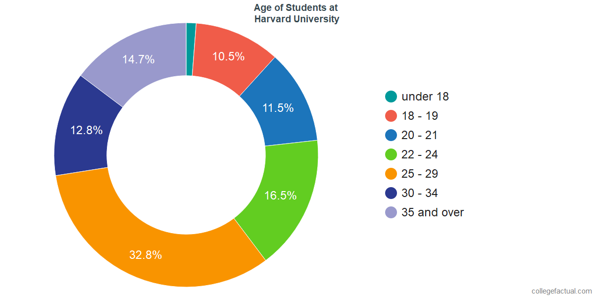 Harvard Chart