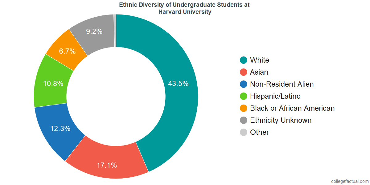 Harvard Chart