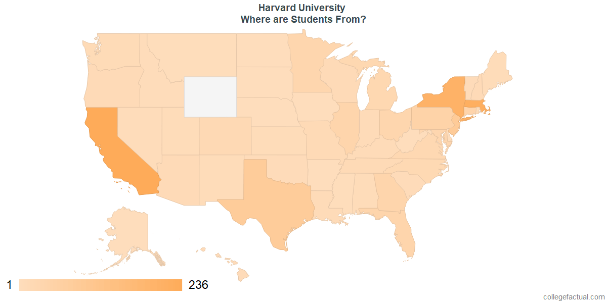 Harvard Chart