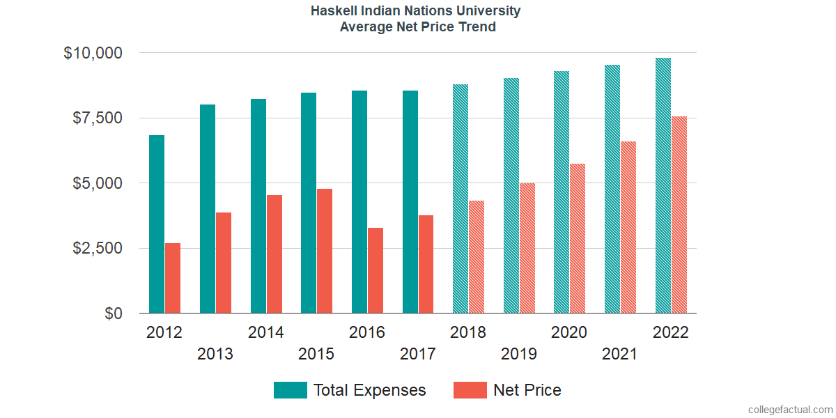 Net Price Trends at Haskell Indian Nations University