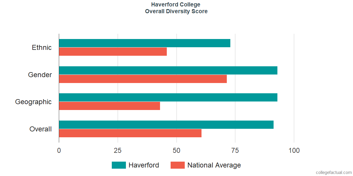 Overall Diversity at Haverford College