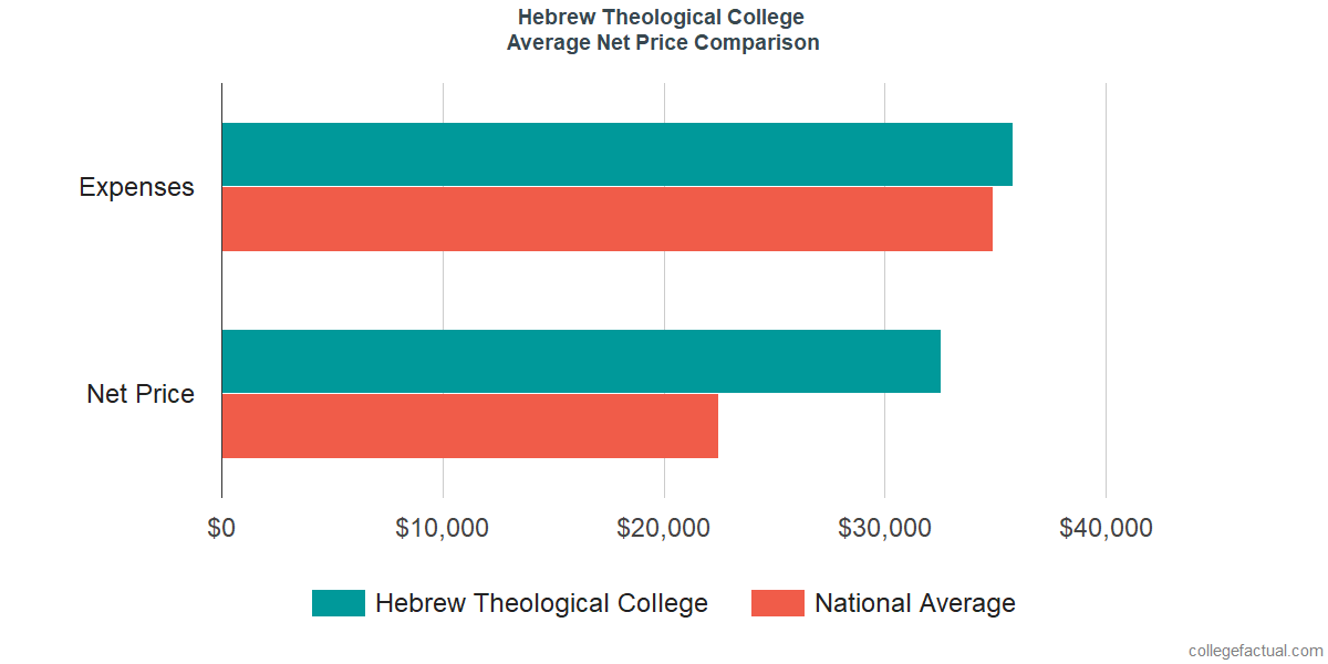 Net Price Comparisons at Hebrew Theological College