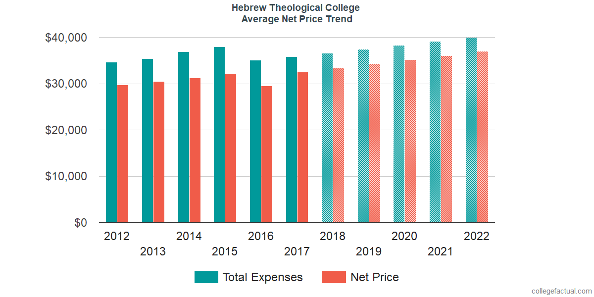 Average Net Price at Hebrew Theological College