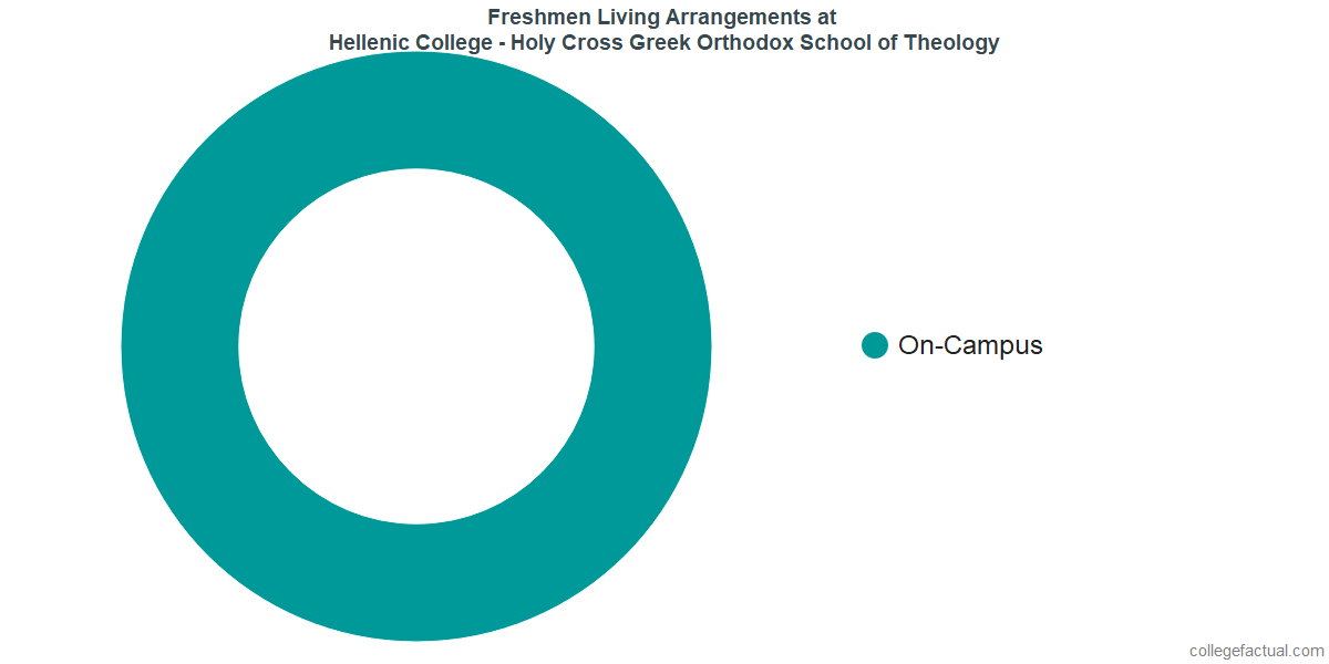 Freshmen Living Arrangements at Hellenic College - Holy Cross Greek Orthodox School of Theology