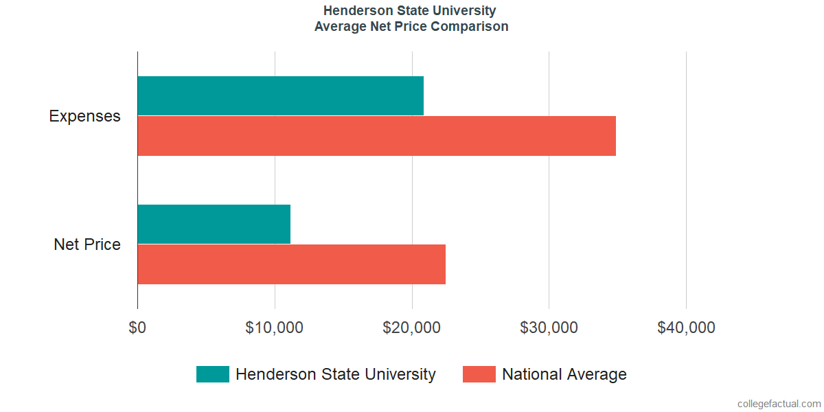 Net Price Comparisons at Henderson State University