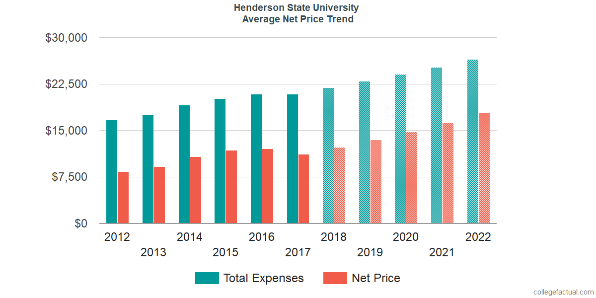 Net Price Trends at Henderson State University