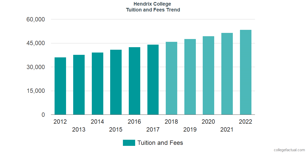 Hendrix College Tuition and Fees