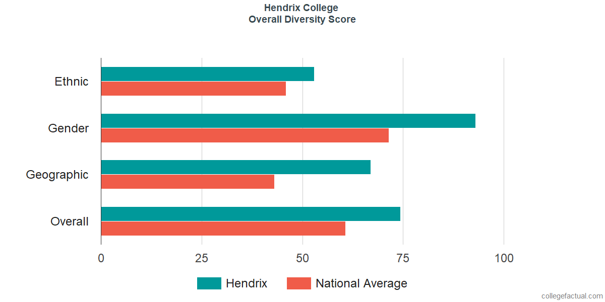 Overall Diversity at Hendrix College