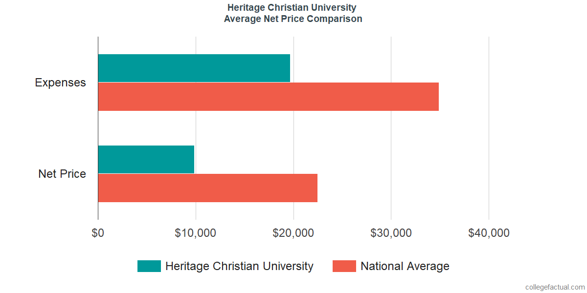 Net Price Comparisons at Heritage Christian University