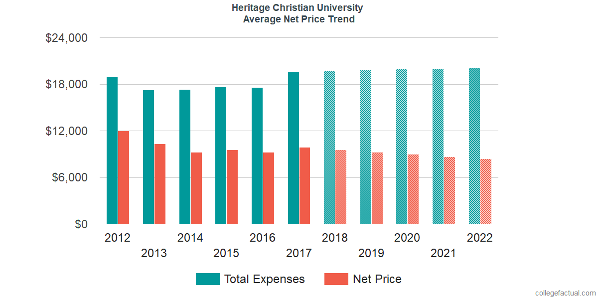 Average Net Price at Heritage Christian University