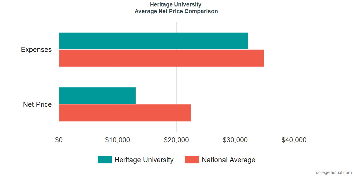 Net Price Comparisons at Heritage University