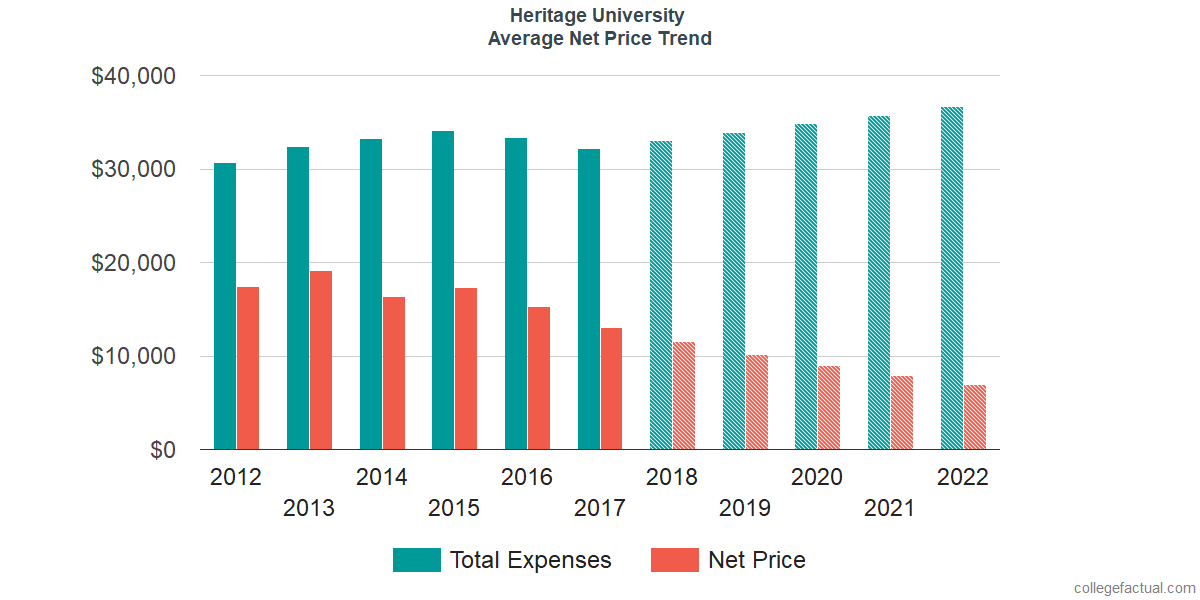 Net Price Trends at Heritage University