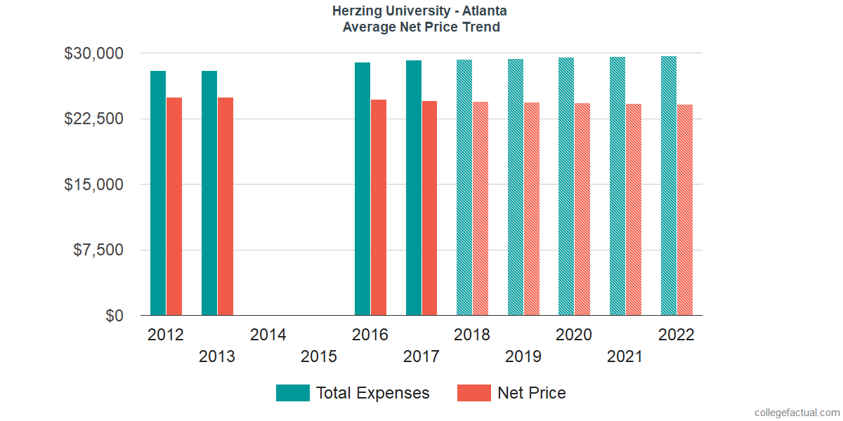 Average Net Price at Herzing University - Atlanta