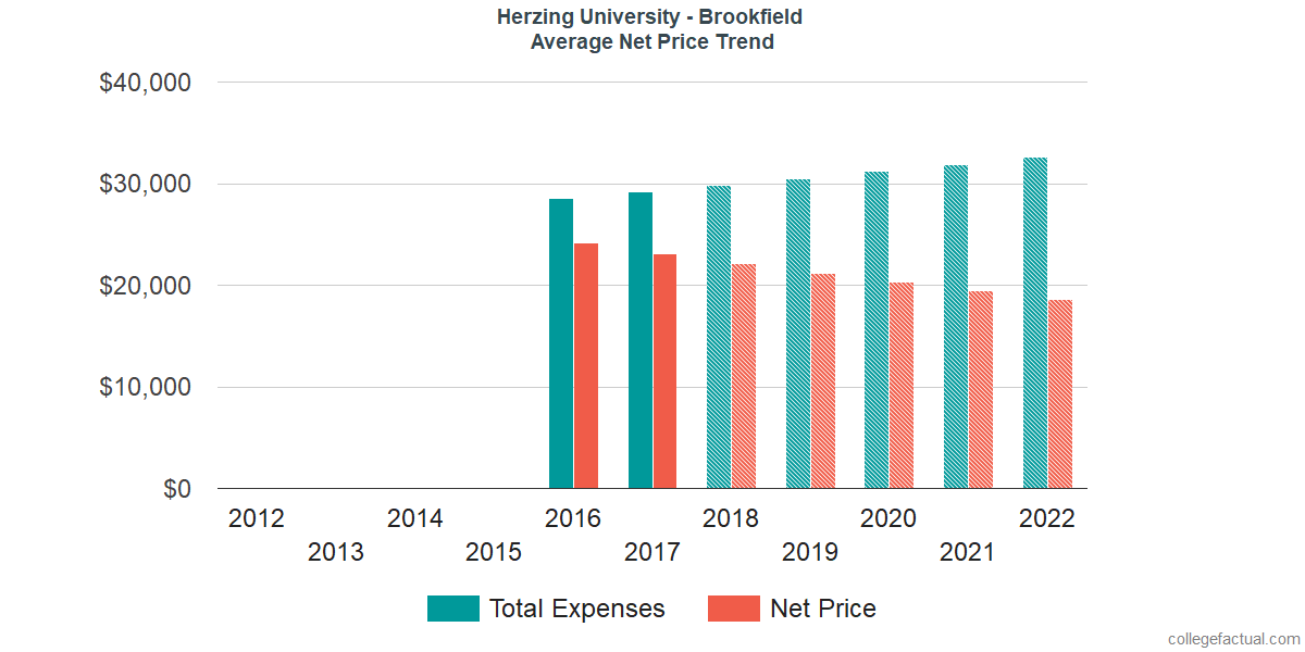 Average Net Price at Herzing University - Brookfield