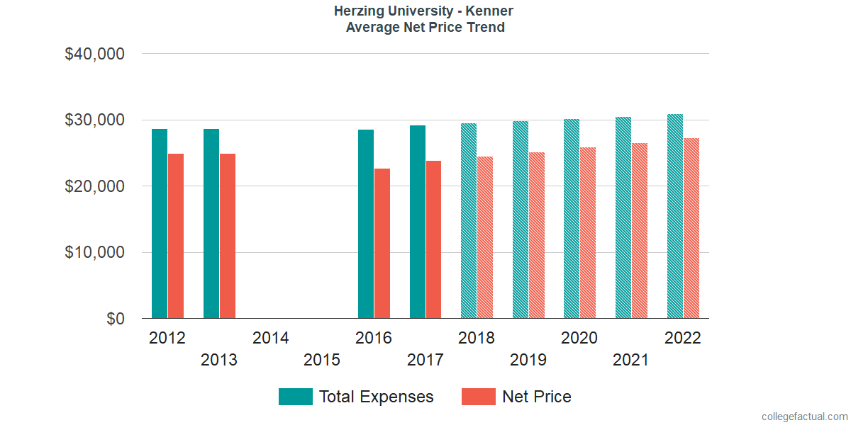 Average Net Price at Herzing University - Kenner