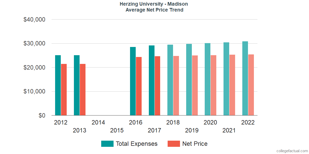 Average Net Price at Herzing University - Madison