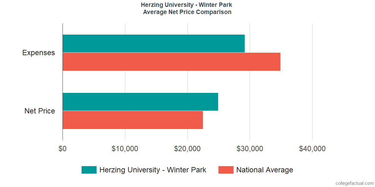 Net Price Comparisons at Herzing University - Winter Park