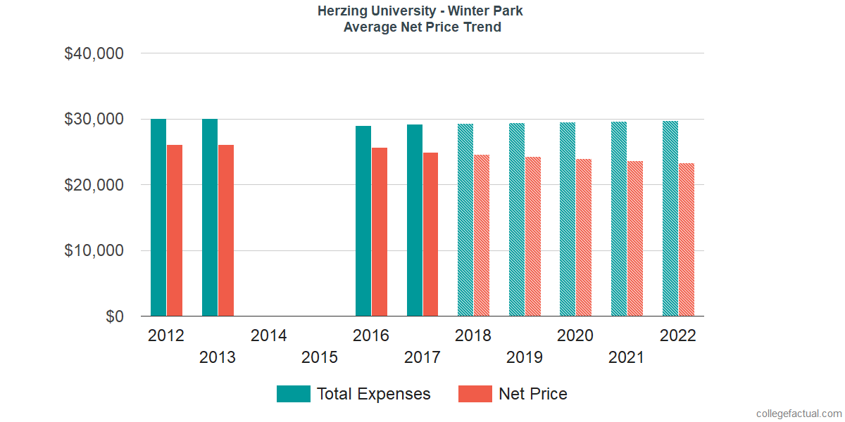 Average Net Price at Herzing University - Winter Park