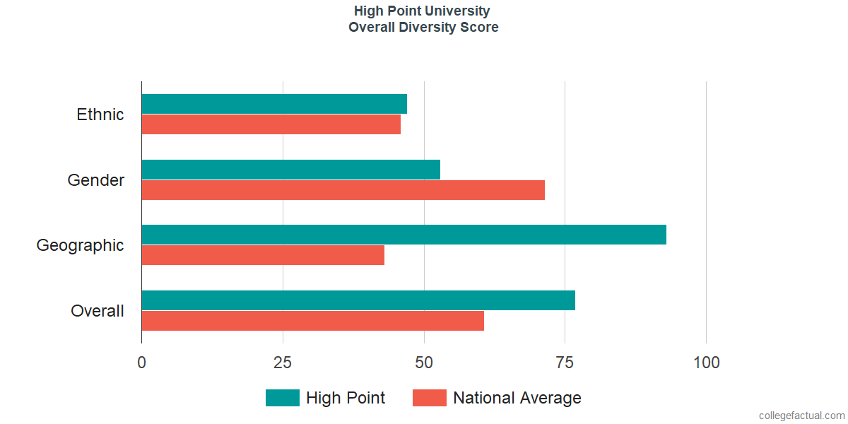 Overall Diversity at High Point University