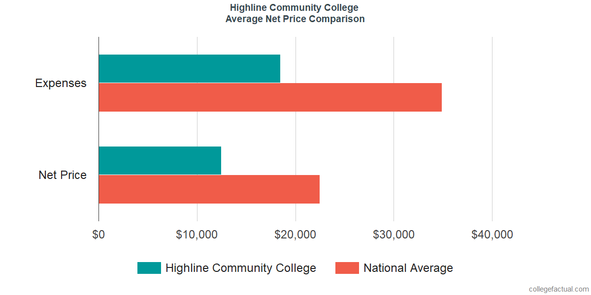 Net Price Comparisons at Highline College