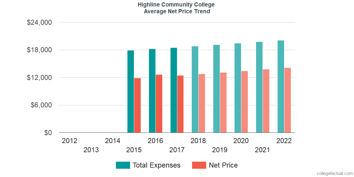 Average Net Price at Highline College