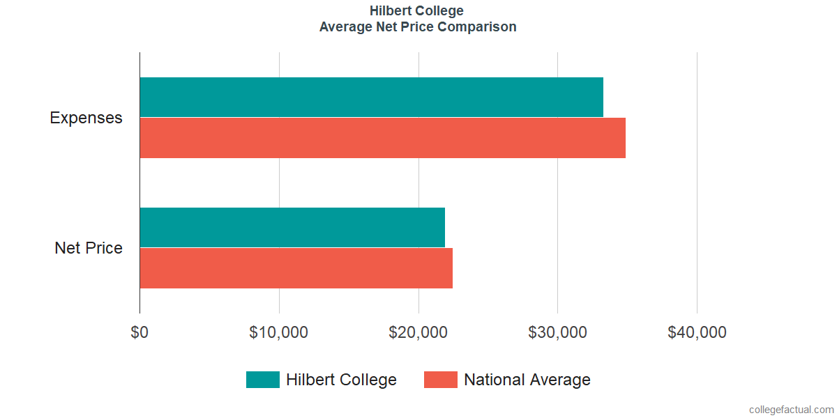 Net Price Comparisons at Hilbert College