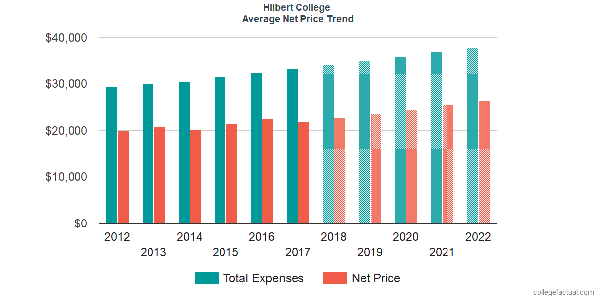 Net Price Trends at Hilbert College