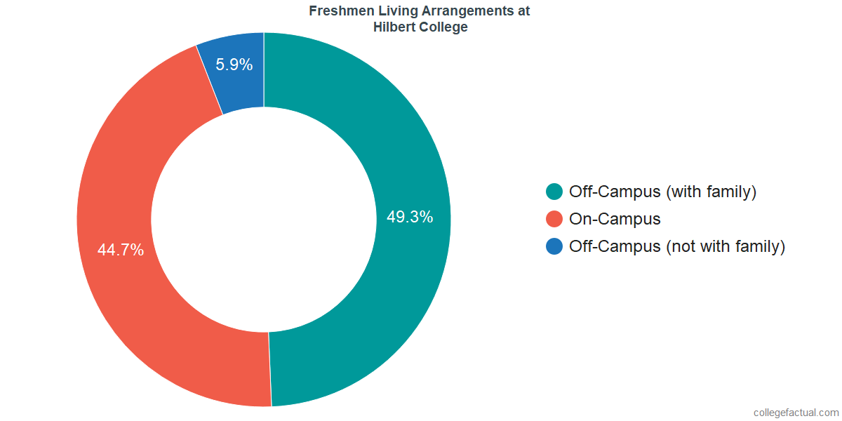 Freshmen Living Arrangements at Hilbert College